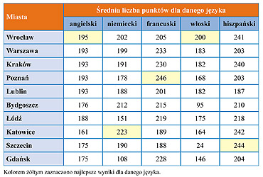 Językowa mapa Polski - ranking znajomości języków obcych wg. regionów