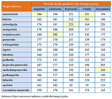 Językowa mapa Polski - ranking znajomości języków obcych wg. regionów