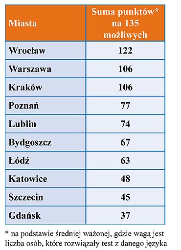 Językowa mapa Polski - ranking znajomości języków obcych wg. regionów