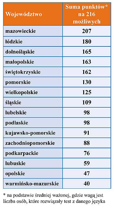 Językowa mapa Polski - ranking znajomości języków obcych wg. regionów