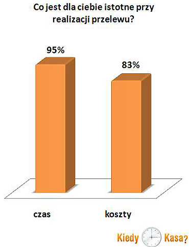 Czas realizacji przelewów ważny dla Polaków