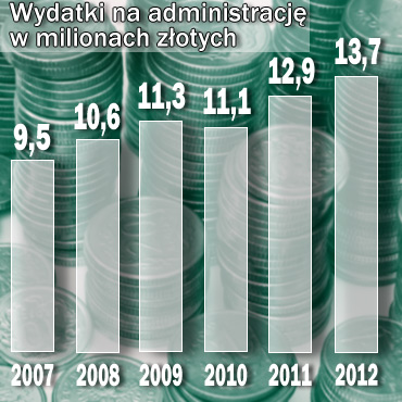 Ronie liczba urzdnikw. Administracja kosztuje miliony zotych