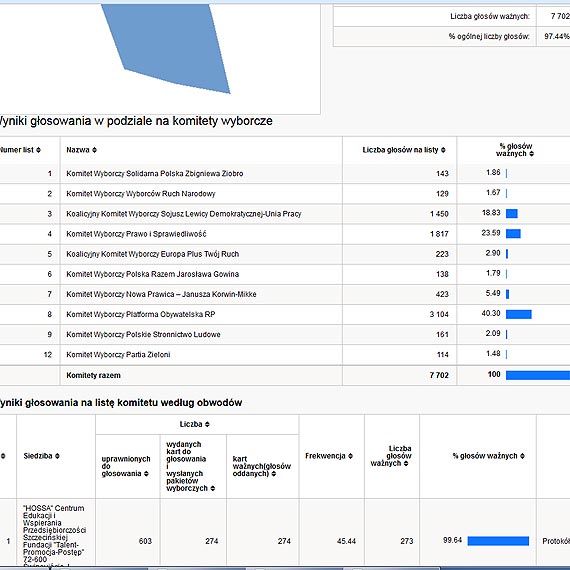 Platforma Obywatelska wygraa w winoujciu