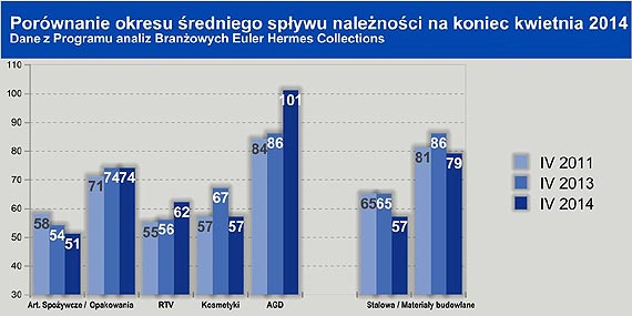 Euler Hermes - Poprawa spływu bieżących należności