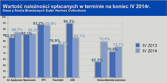 Euler Hermes - Poprawa spływu bieżących należności