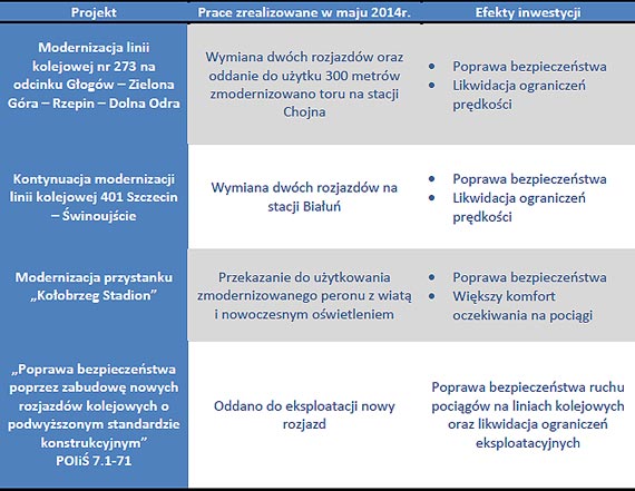 Inwestycje kolejowe w wojewdztwie zachodniopomorskim w maju 2014 r.