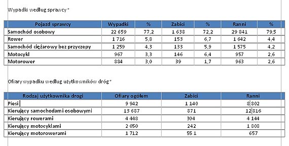 Bezpieczeństwo rowerzystów na drodze