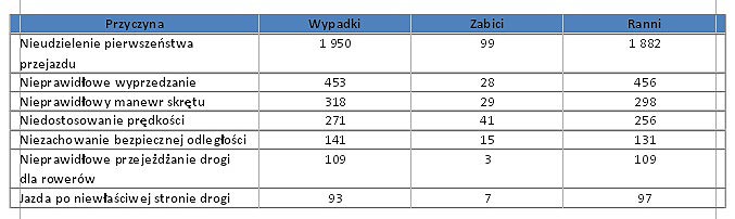 Bezpieczeństwo rowerzystów na drodze