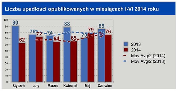 W Polsce upada coraz więcej firm usługowych