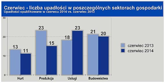 W Polsce upada coraz więcej firm usługowych