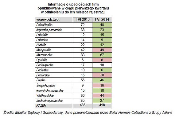 W Polsce upada coraz więcej firm usługowych