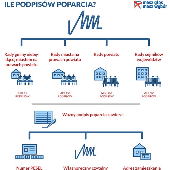 Wg CBOS wyborcy są zainteresowani głosowaniem na samorządowców. Czy będą mieli na kogo głosować?