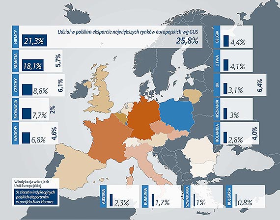 Polscy eksporterzy ponosz straty na Zachodzie