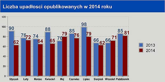 W Polsce bankrutuje coraz więcej firm zaopatrujących sektor budowlany