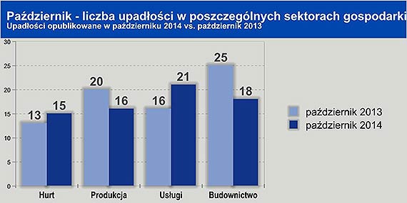 W Polsce bankrutuje coraz więcej firm zaopatrujących sektor budowlany