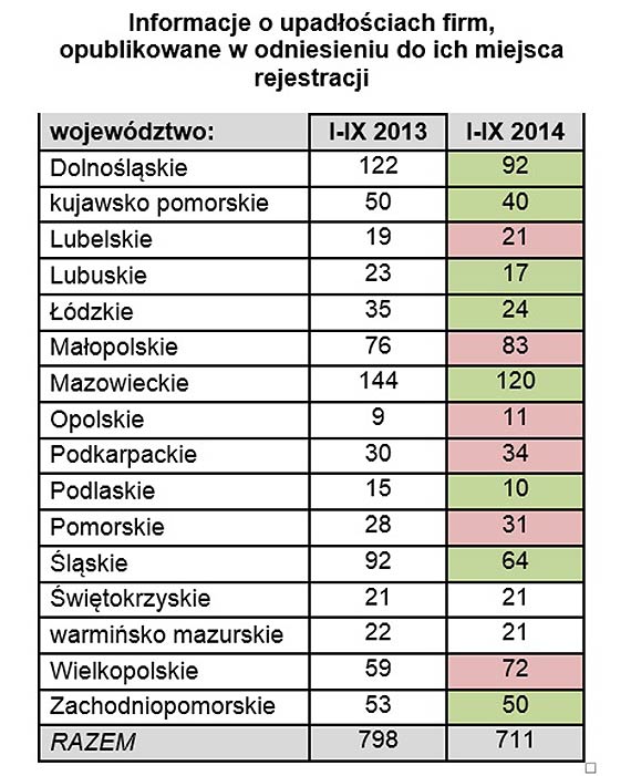 W Polsce bankrutuje coraz więcej firm zaopatrujących sektor budowlany