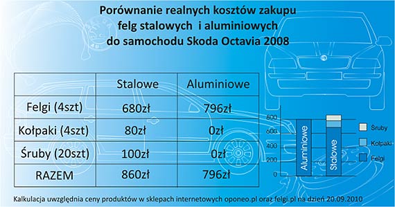 Co na zimę – felgi aluminiowe czy stalowe?