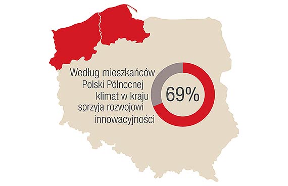 Klimat w Polsce sprzyja rozwojowi innowacji