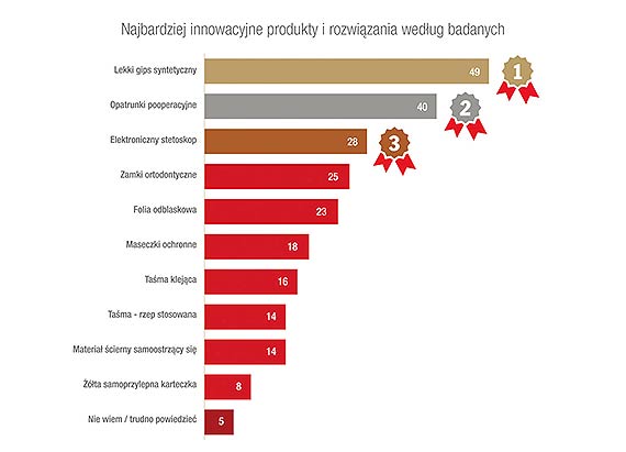 Klimat w Polsce sprzyja rozwojowi innowacji