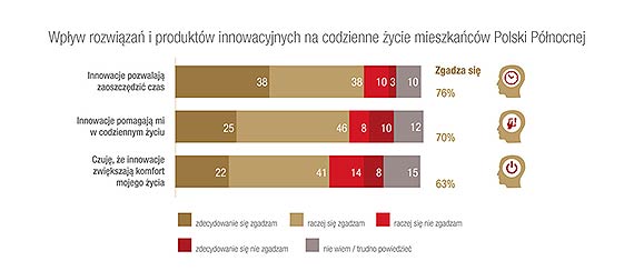 Klimat w Polsce sprzyja rozwojowi innowacji