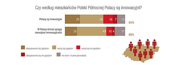 Klimat w Polsce sprzyja rozwojowi innowacji