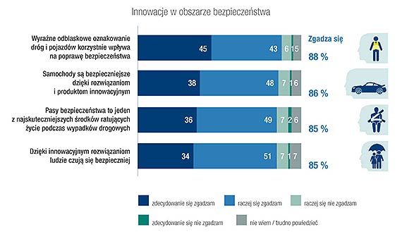 Klimat w Polsce sprzyja rozwojowi innowacji