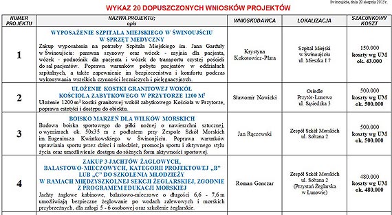 Budżet Obywatelski. Zobacz na co można głosować