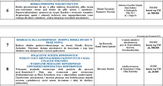 Budżet Obywatelski. Zobacz na co można głosować