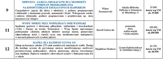 Budżet Obywatelski. Zobacz na co można głosować