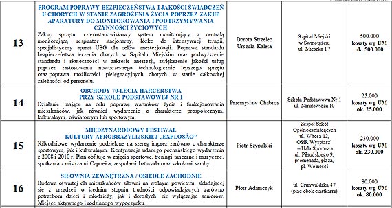 Budżet Obywatelski. Zobacz na co można głosować