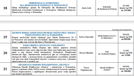 Budżet Obywatelski. Zobacz na co można głosować