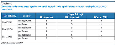 Koniec z chorowaniem na W-F?
