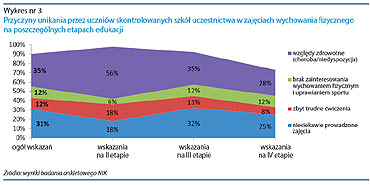 Koniec z chorowaniem na W-F?