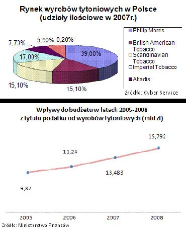 Polacy palą mniej, budżet zarabia więcej