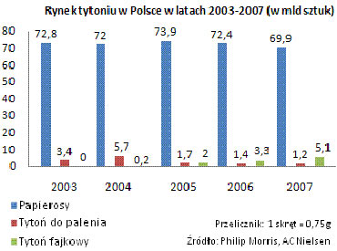 Polacy palą mniej, budżet zarabia więcej
