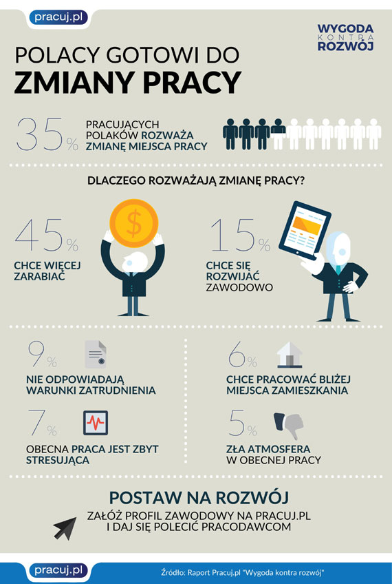 Rozwój zawodowy nie tylko dla młodych. 35% pracujących Polaków gotowych do zmiany pracy