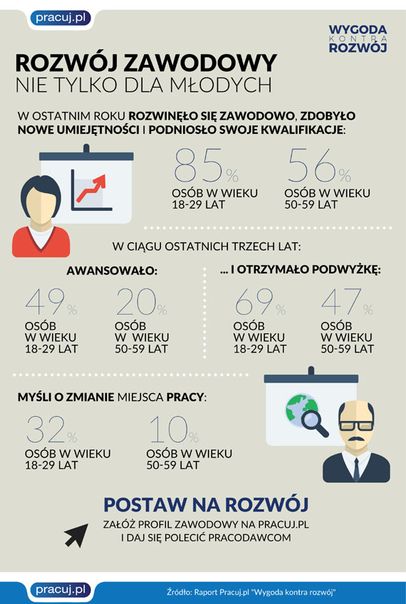 Rozwój zawodowy nie tylko dla młodych. 35% pracujących Polaków gotowych do zmiany pracy