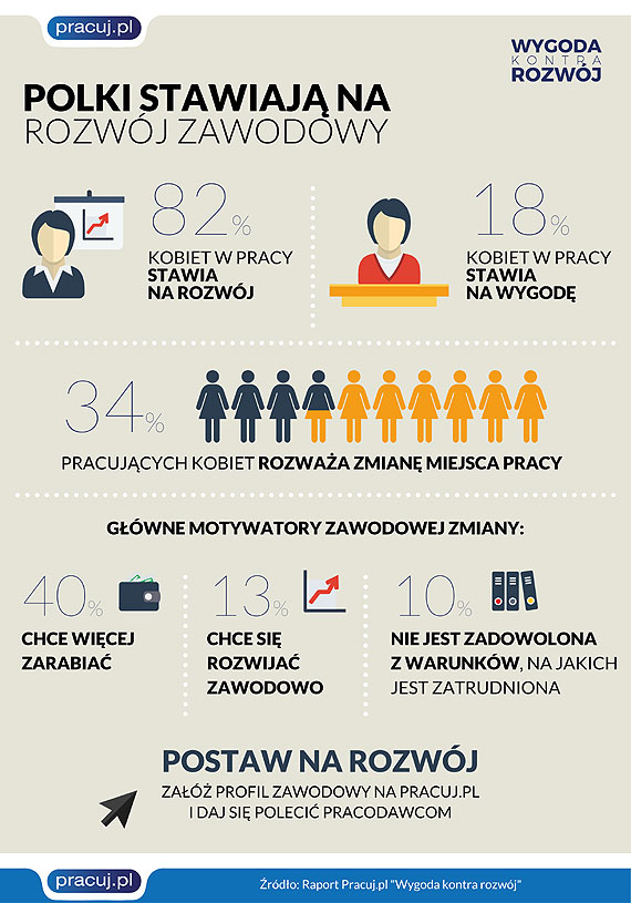 Polki chcą się rozwijać zawodowo