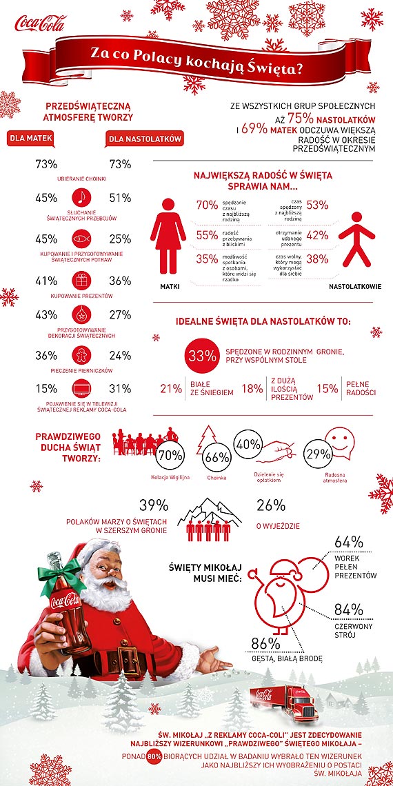 Nastolatki i matki najbardziej radoni w okresie wit wyniki raportu „Za co Polacy kochaj wita 2015?”