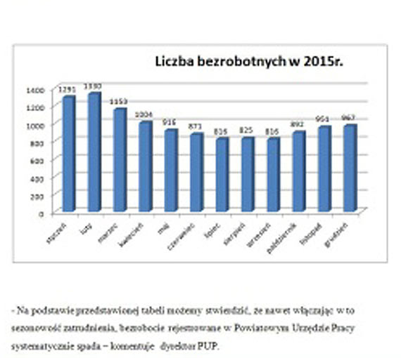 Prawie tysiąc mieszkańców bez pracy