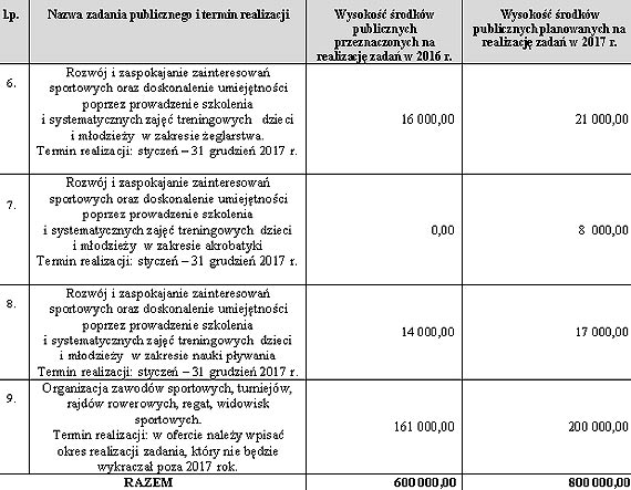 W 2017 roku miasto planuje przeznaczyć na kulturę fizyczną 800 tysięcy! Kto wygra otwarty konkurs?