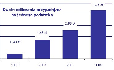PIT-owa hojność warta 350 milionów