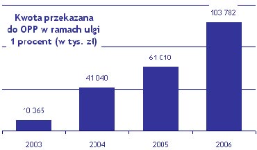 PIT-owa hojność warta 350 milionów