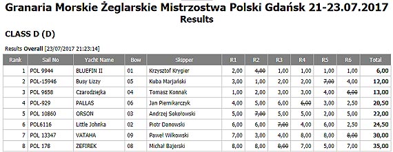 Bardzo udany występ zachodniopomorskiego żeglarza w najważniejszych polskich regatach jachtów morskich „Granaria Morskie Otwarte Mistrzostwa Polski ORC 2017”