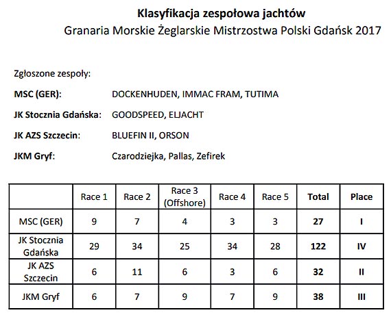 Bardzo udany występ zachodniopomorskiego żeglarza w najważniejszych polskich regatach jachtów morskich „Granaria Morskie Otwarte Mistrzostwa Polski ORC 2017”