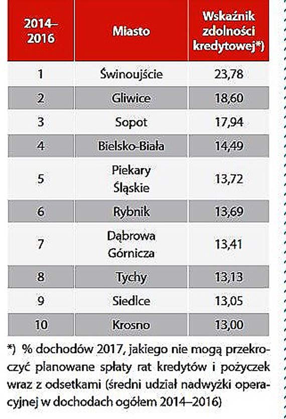 Ranking finansw samorzdw. winoujcie zdeklasowao inne miasta