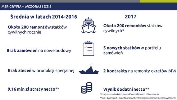 MSR Gryfia poprawia kondycj 