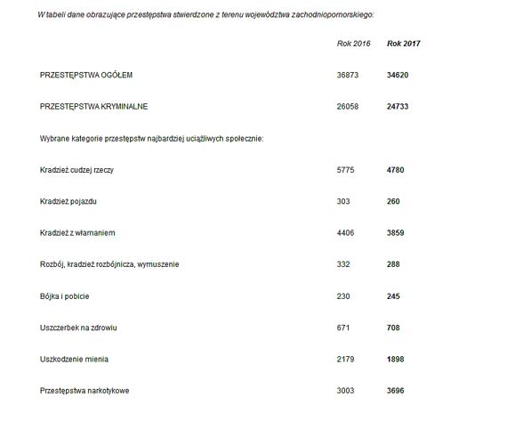 Zachodniopomorska policja podsumowaa 2017 rok. Odnotowano ponad 34 620 przestpstw! Najwicej byo kradziey!