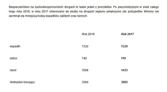 Zachodniopomorska policja podsumowaa 2017 rok. Odnotowano ponad 34 620 przestpstw! Najwicej byo kradziey!