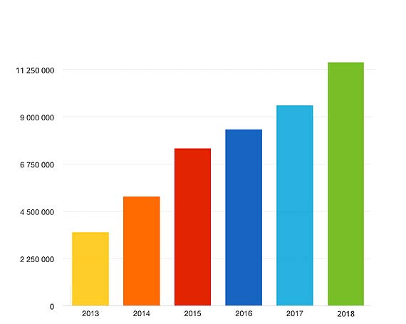 Rekordowe 11,3 mln PIT-ów przez Internet za 2017 r.